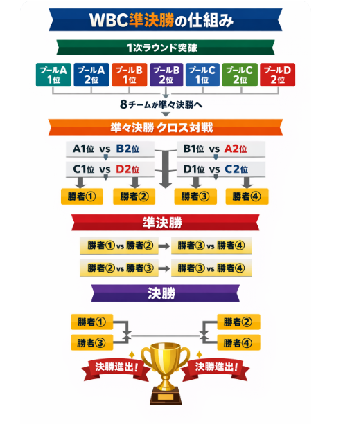 WBC　トーナメント図解